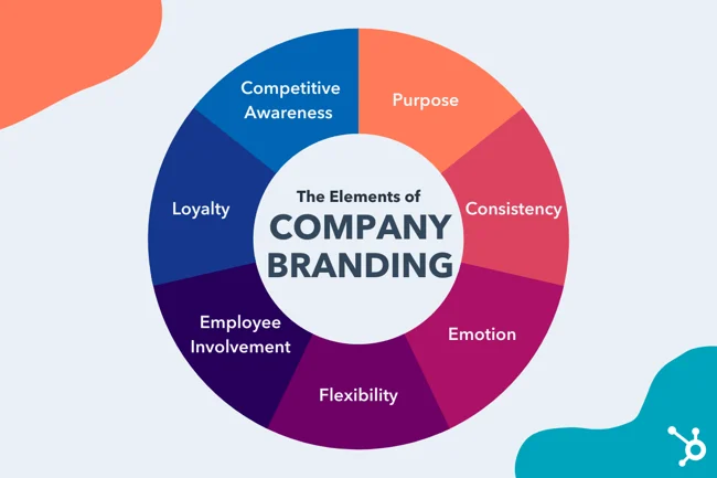 What are the 7 commonly used branding strategies? - Bannstudio